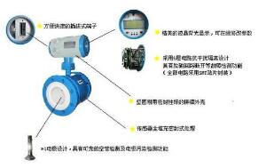 詳細介紹一下什么是智能型電磁流量計(圖1)