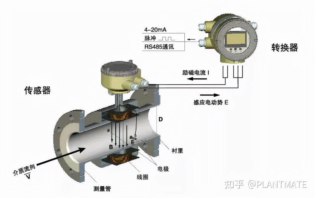 如何正確認識電磁流量計，帶你了解測量原理及安裝規(guī)范