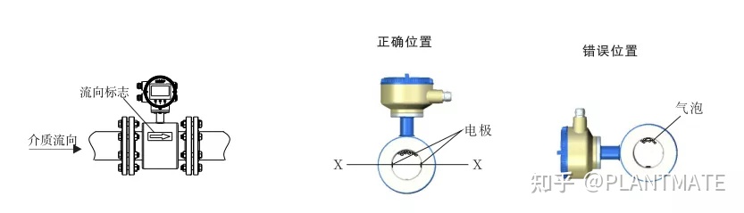 如何正確認識電磁流量計，帶你了解測量原理及安裝規(guī)范