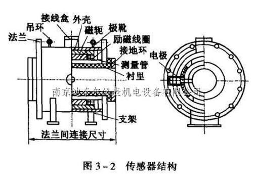 電磁流量計(jì)的工作原理