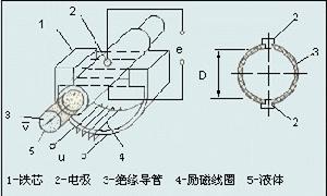 電磁流量計(jì)的原理