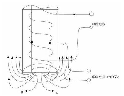 電磁流量計工作原理(電磁流量計的特點)